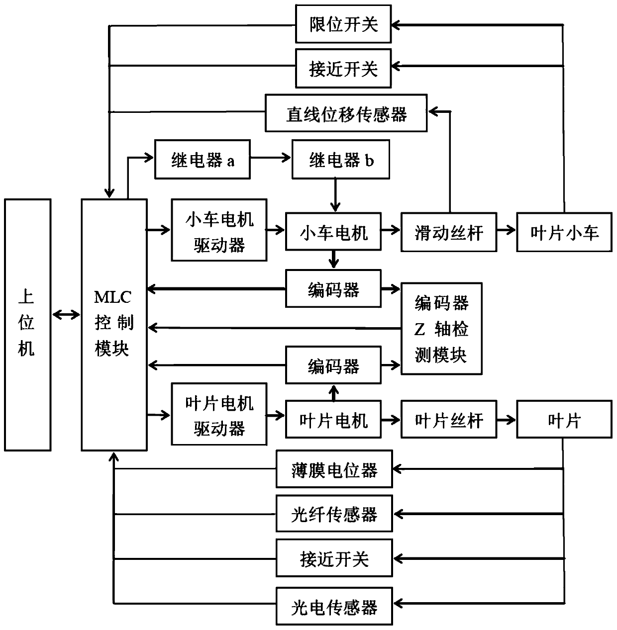 Multi-leaf grating leaf motion position control device, method and linear accelerator