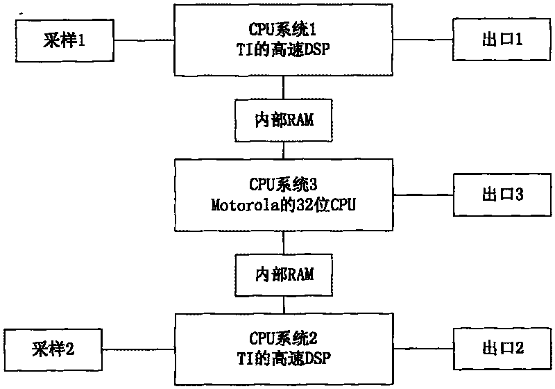 Synchronously-closed multi-CPU coprocessing method