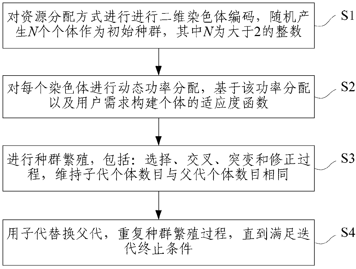 Centralized resource management method based on genetic algorithm