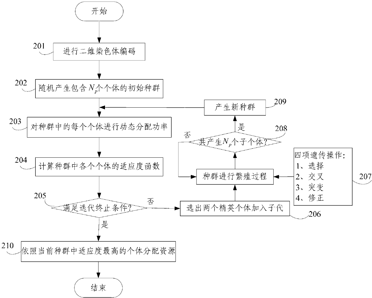 Centralized resource management method based on genetic algorithm