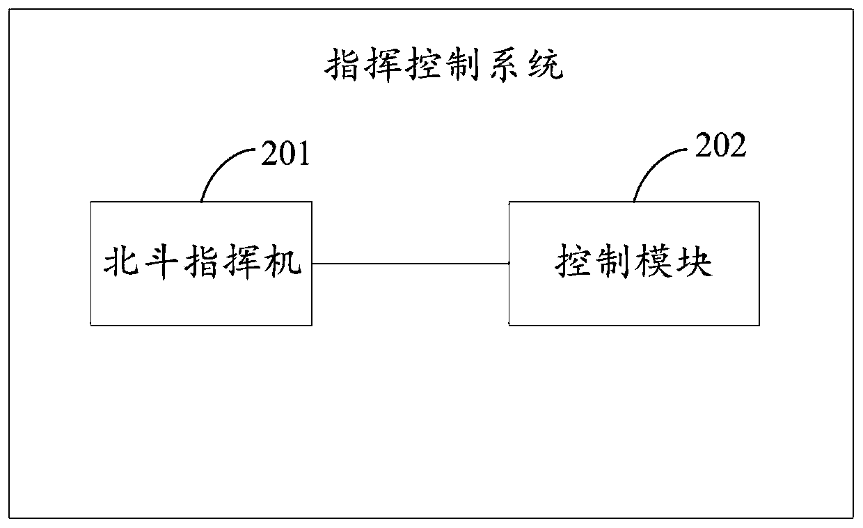 Airborne Beidou equipment, parameter updating method thereof and command and control system