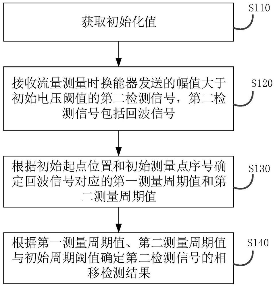 Method, device and equipment for detecting phase shift in flow measurement