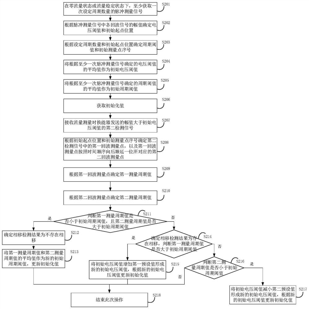 Method, device and equipment for detecting phase shift in flow measurement