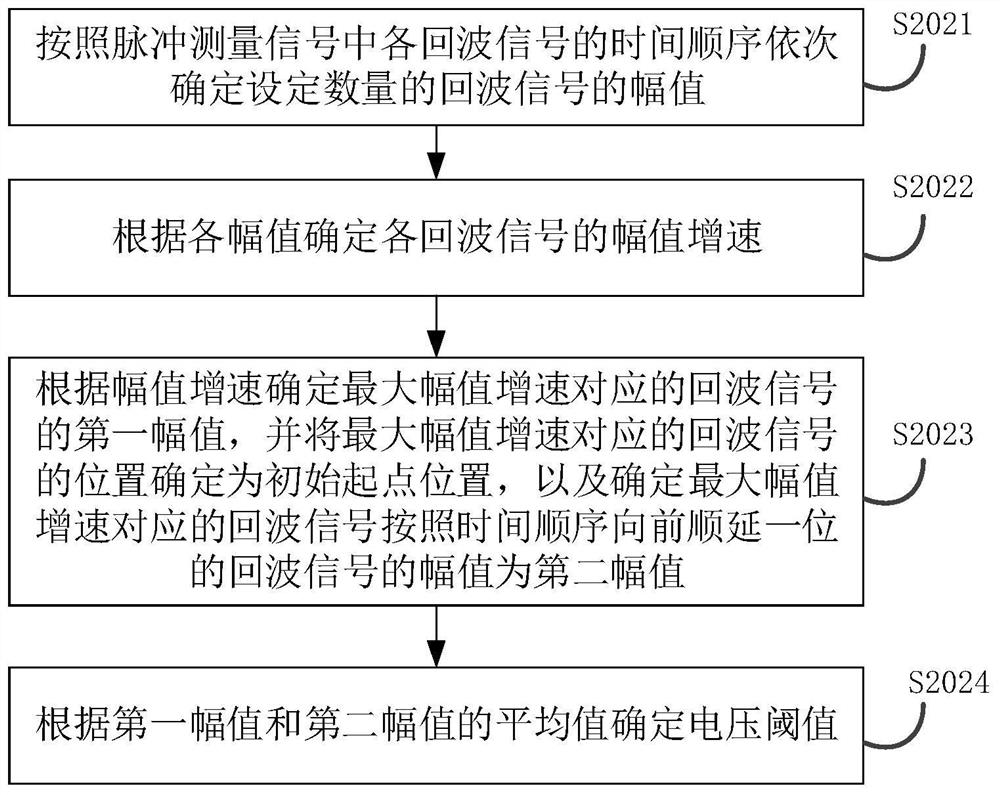 Method, device and equipment for detecting phase shift in flow measurement