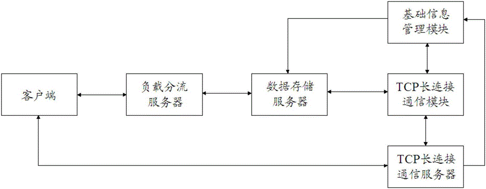 A load intelligent distribution system and method for realizing tcp long connection communication