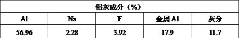 Method for preparing micro-nitrogen deoxidized alloy by using aluminum ash