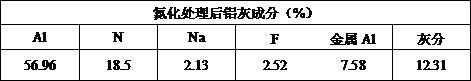 Method for preparing micro-nitrogen deoxidized alloy by using aluminum ash