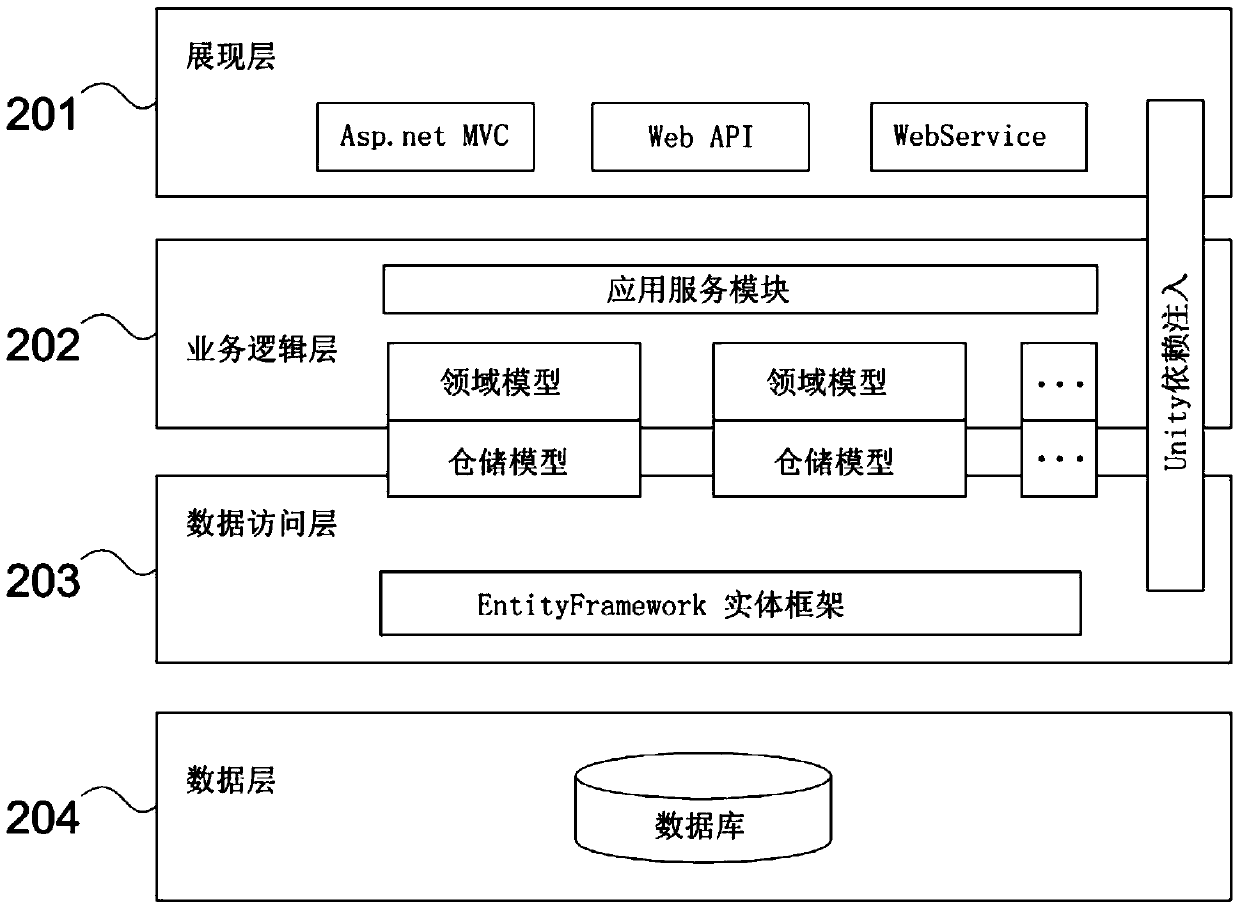 A supply chain financial engine system, system establishment method and server