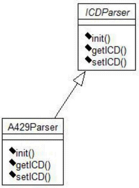 Universal airborne bus interface control document analyzing and packaging method