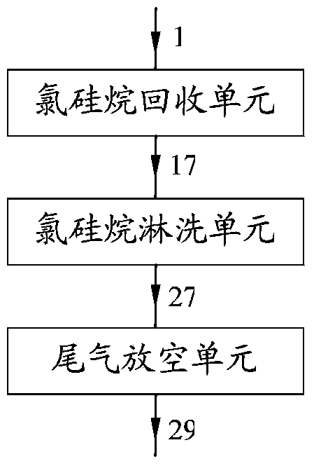 A recovery and treatment device for waste gas containing chlorosilane