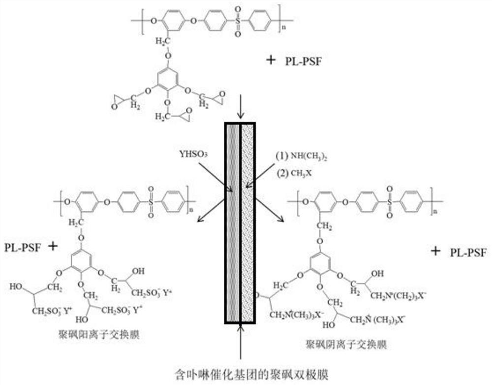 A preparation method of monolithic polysulfone bipolar membrane with porphyrin groups bonded to side groups