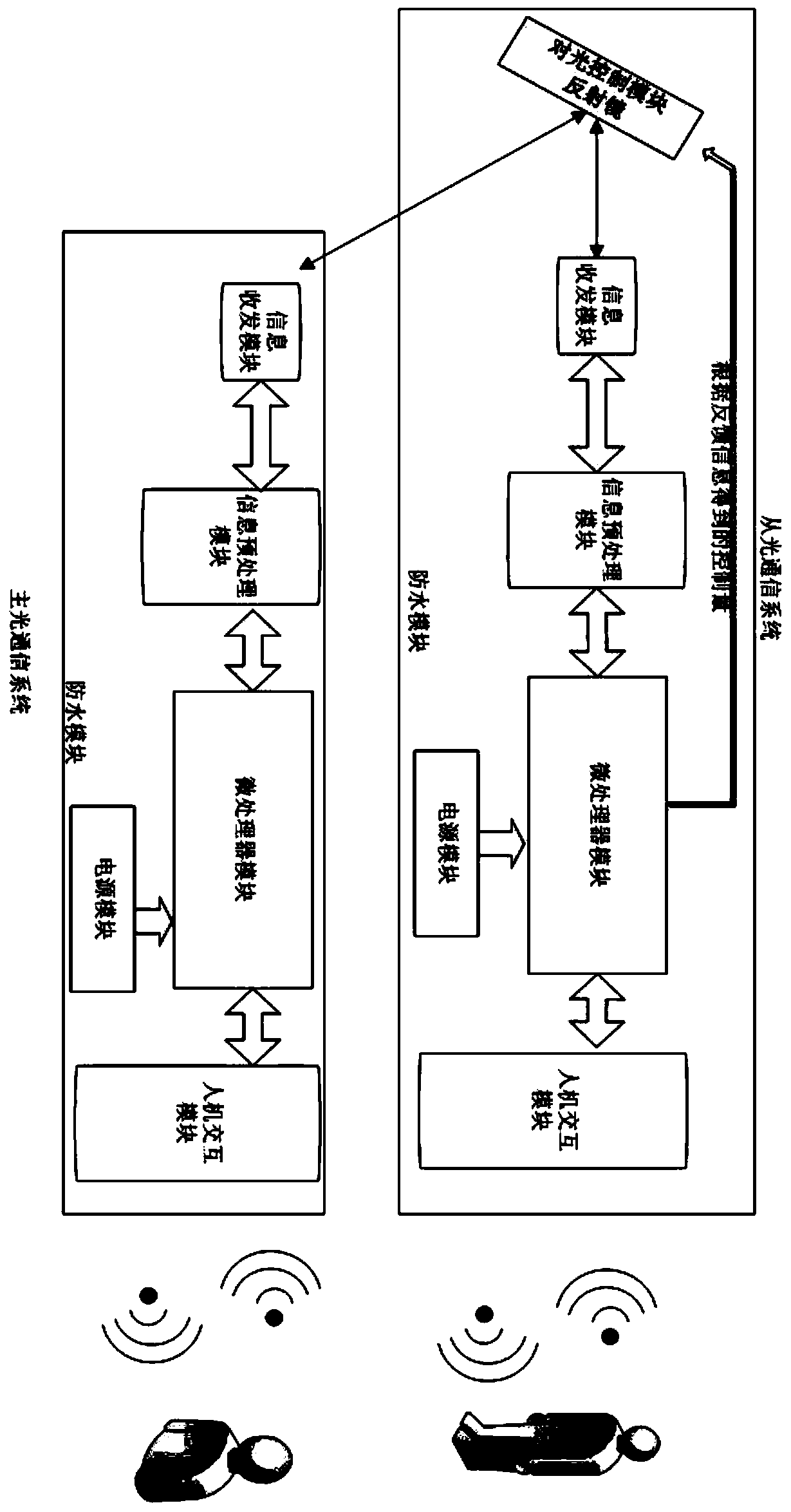 A kind of underwater portable wireless optical communication system and communication method