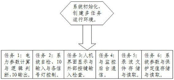 A protection method for embedded microcomputer based on rtems operating system