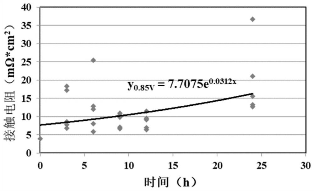 Rapid evaluation method for electrochemical corrosion resistance of metal bipolar plate coatings for fuel cells