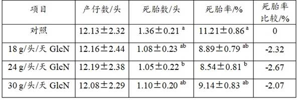 Application of GlcN in shortening delivery process of female livestock