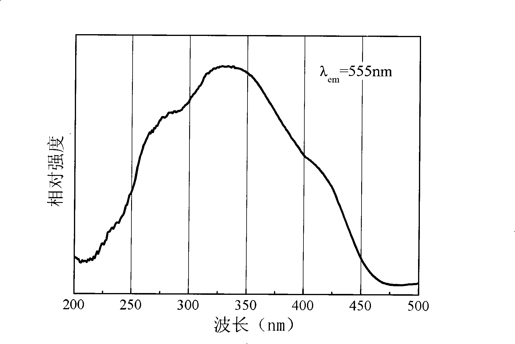 White radiation fluorescent powder for LED excitated with ultraviolet and near ultraviolet and preparation method thereof