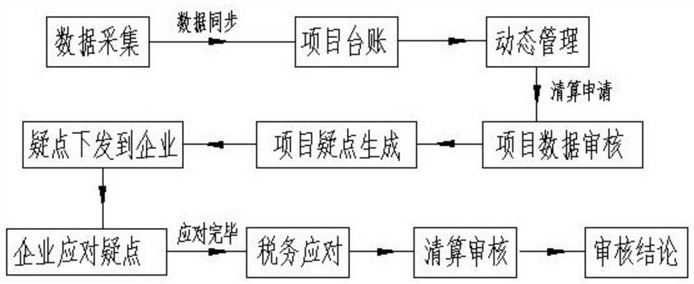 A real estate project tax-related integrated management system and implementation method