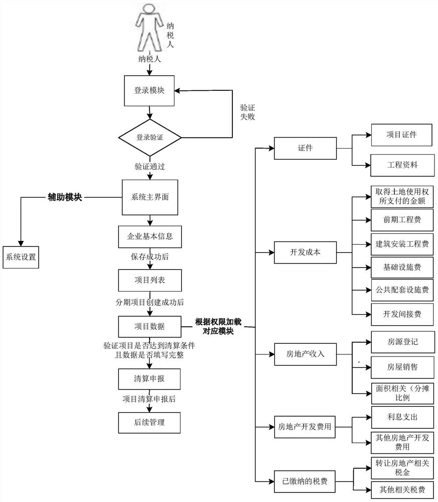 A real estate project tax-related integrated management system and implementation method