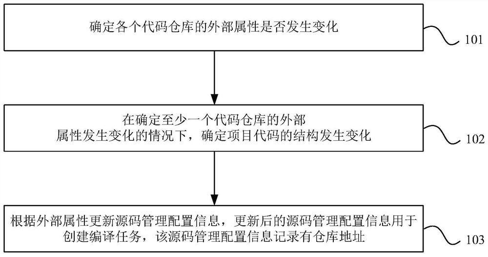 Method and device for creating Jenkins compiling task