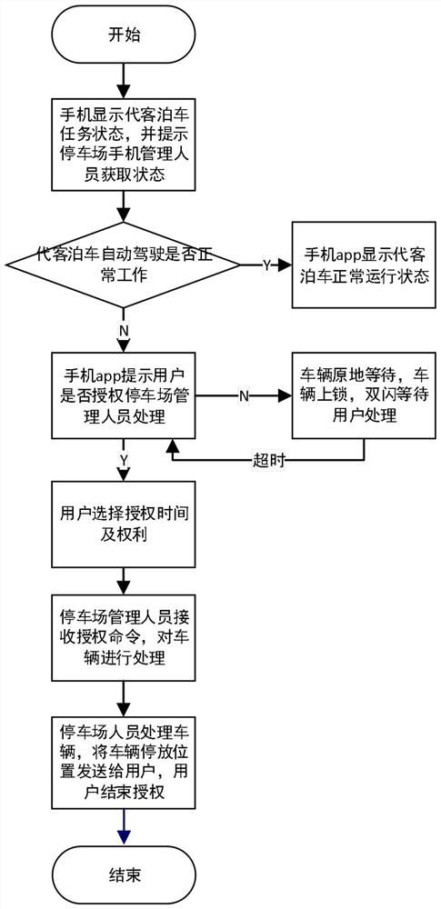 Parking method, device and equipment and storage medium