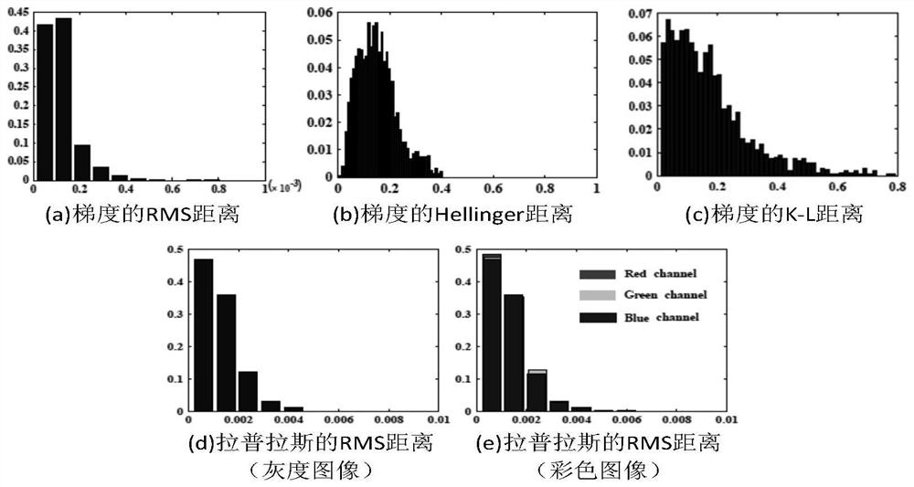 Defogging method based on image gradient distribution prior