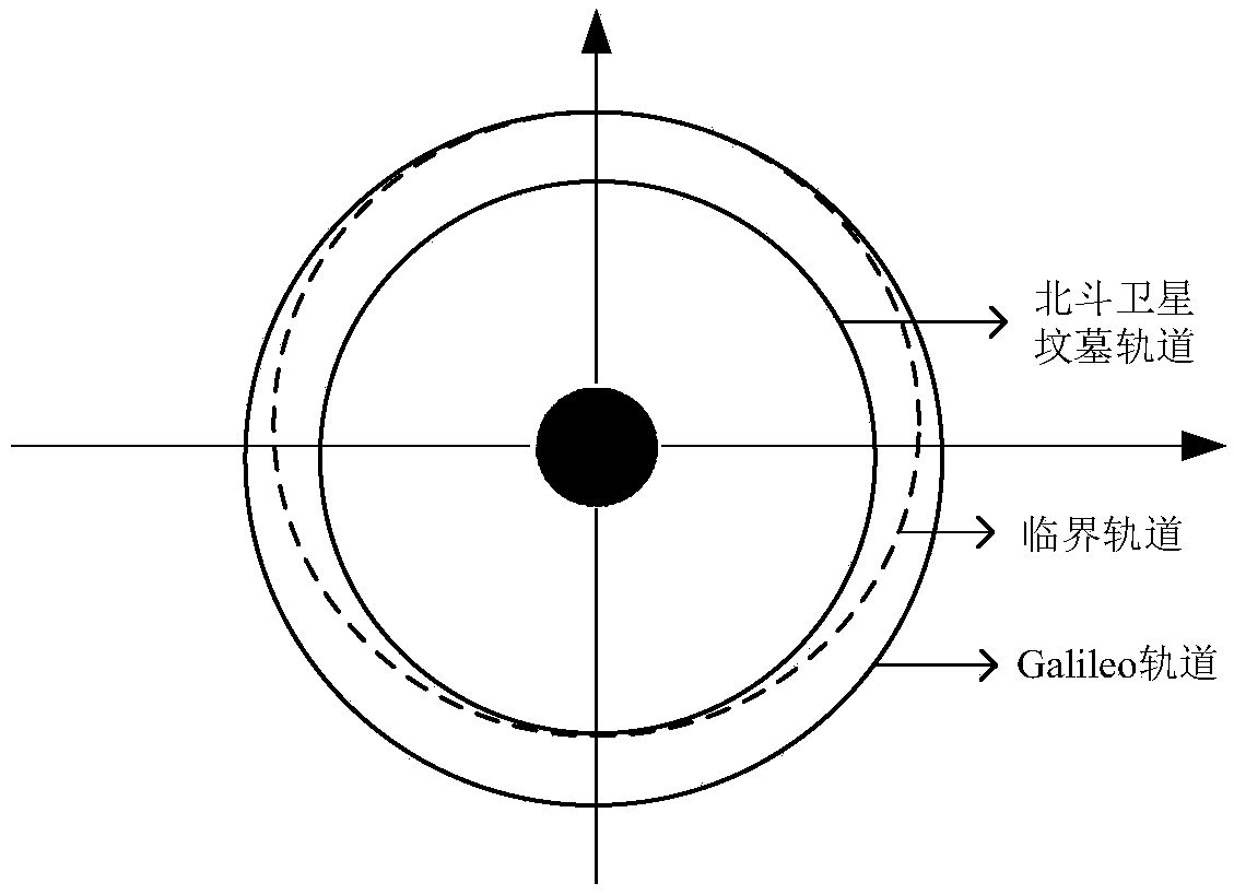 Method for calculating earliest time of Beidou medium earth orbit satellite graveyard orbit to cross orbits of other global satellite navigation systems