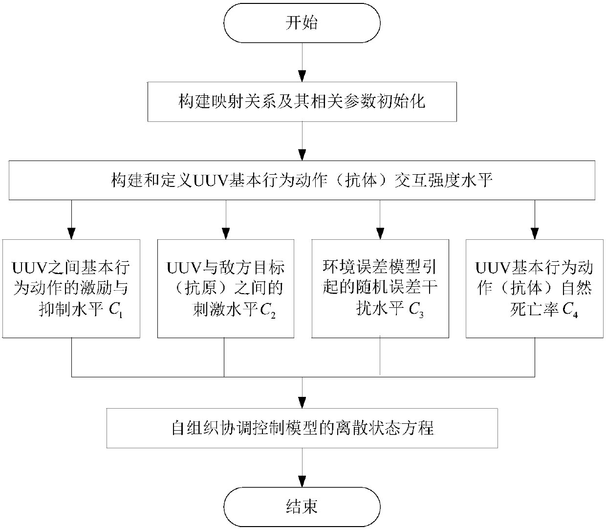 Behavior-based multi-UUV self-organizing coordination control method