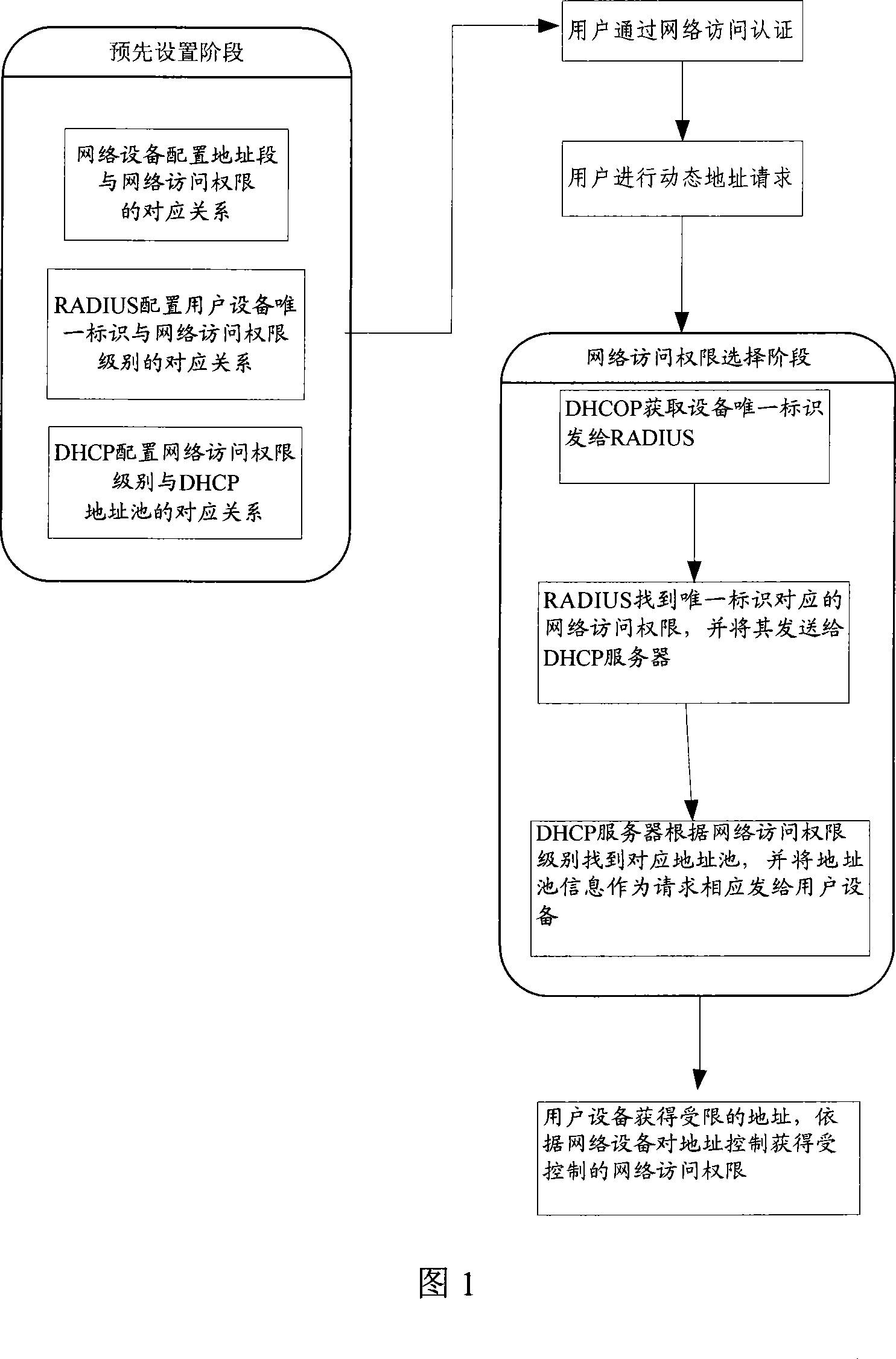 A method and system for controlling the user network access right