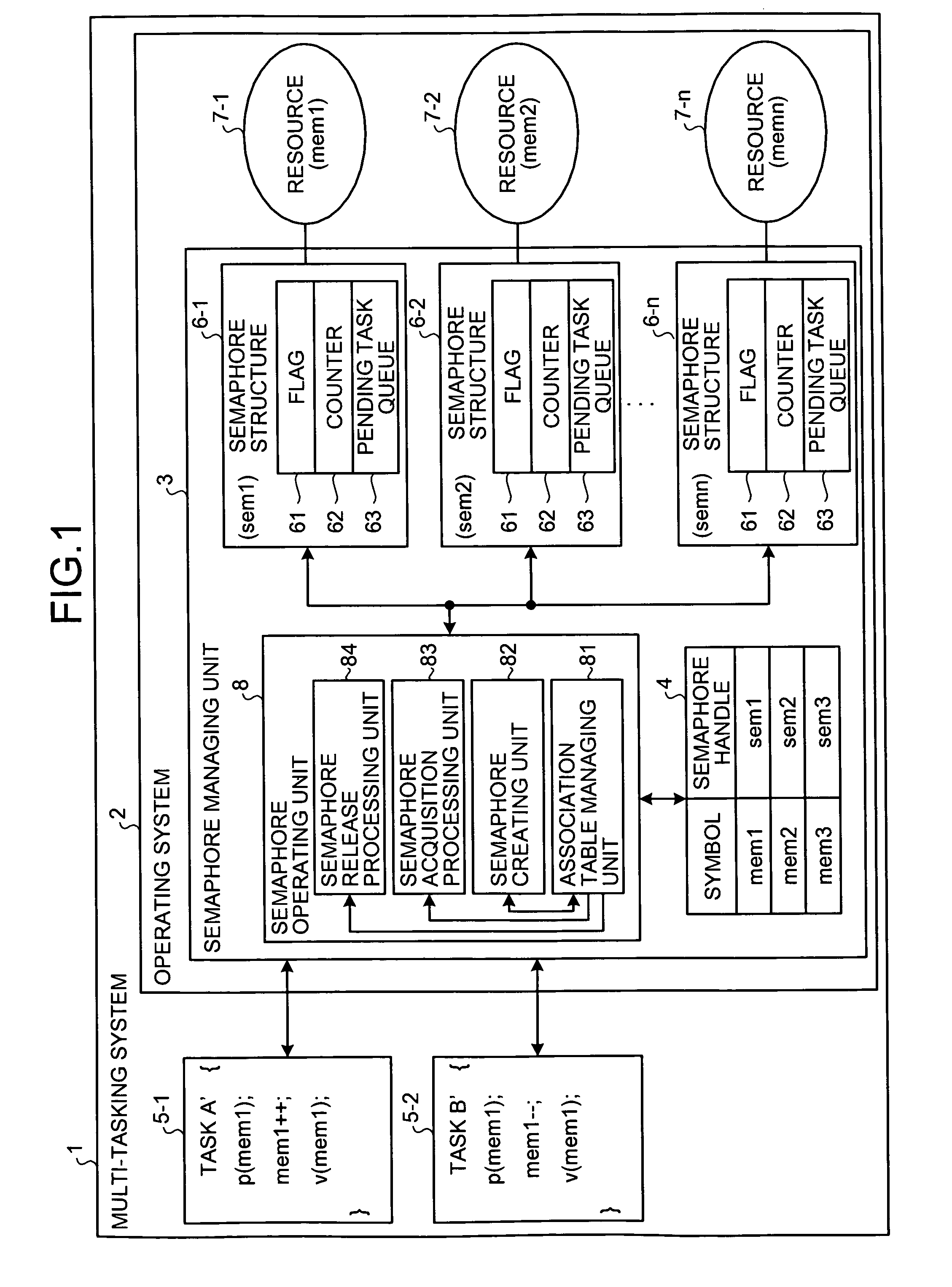 Semaphore management method and computer product