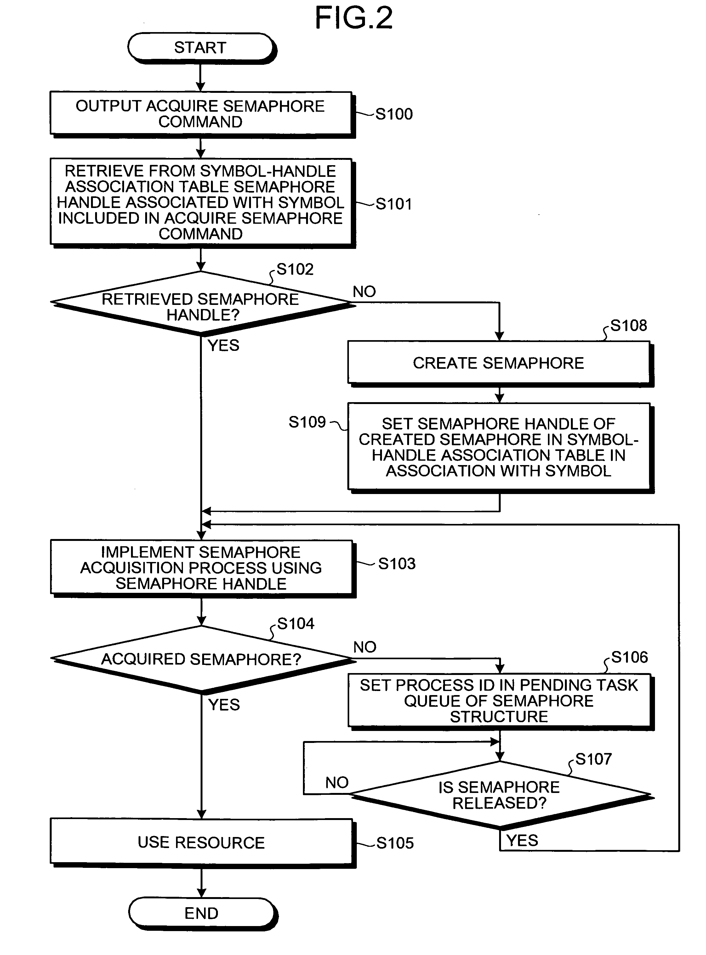 Semaphore management method and computer product