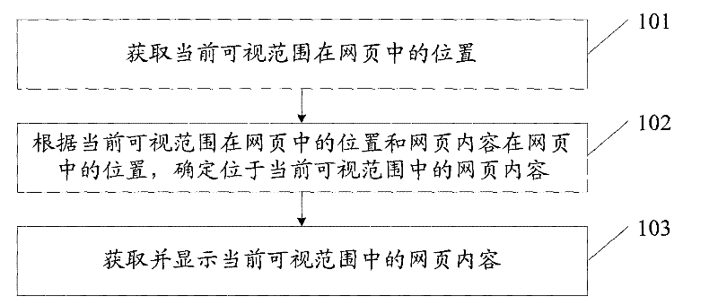 Method and device for displaying web content
