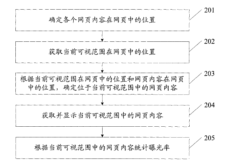 Method and device for displaying web content