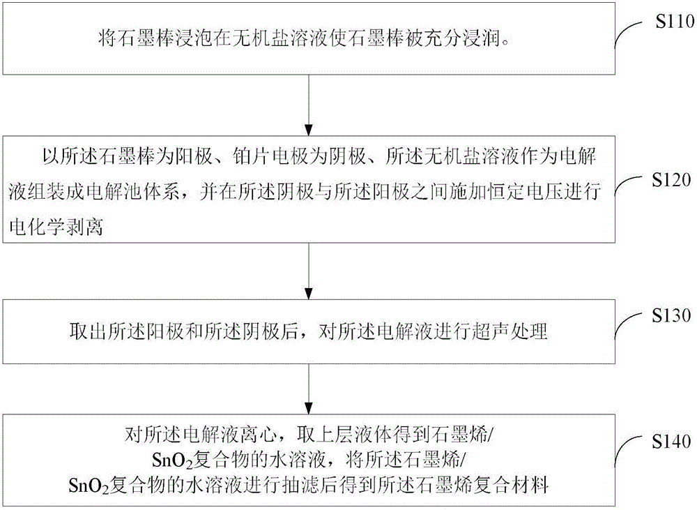 High-thermal-conductivity flexible graphene composite material and preparation method therefor, and lithium ion battery