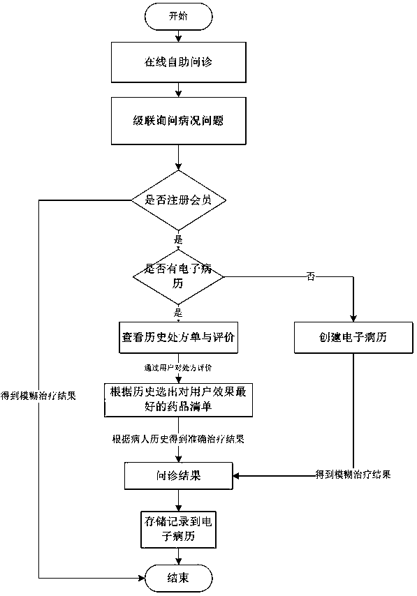 Method for realizing online self-service inquiry based on WeChat applet