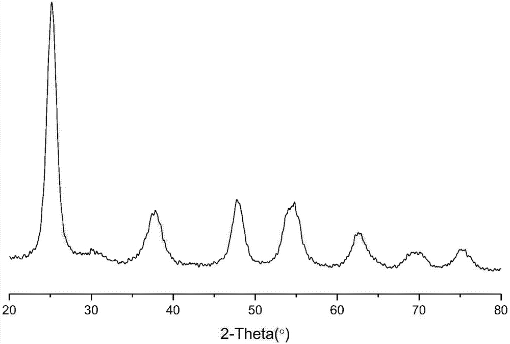 Preparation method of visible light response type TiO2 (titanium dioxide) precursor and prepared TiO2 precursor and catalyst thereof