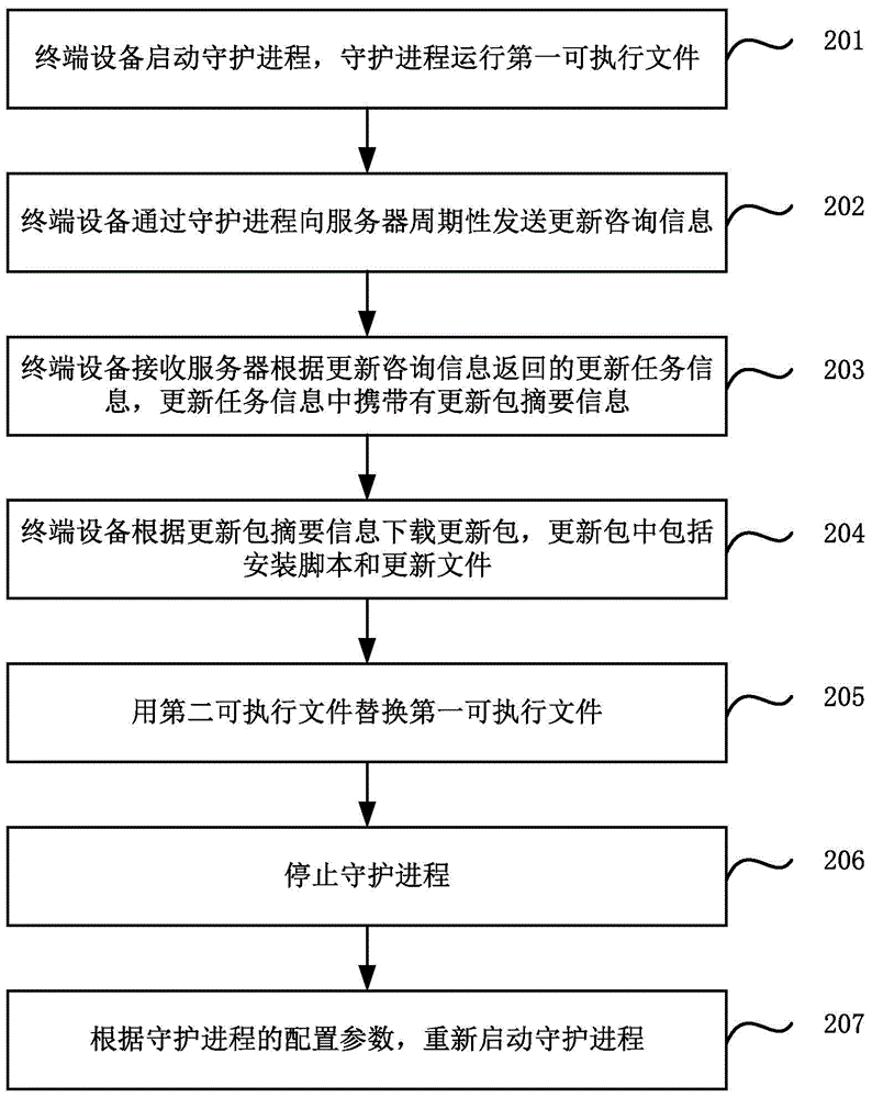 Updating method, device and system