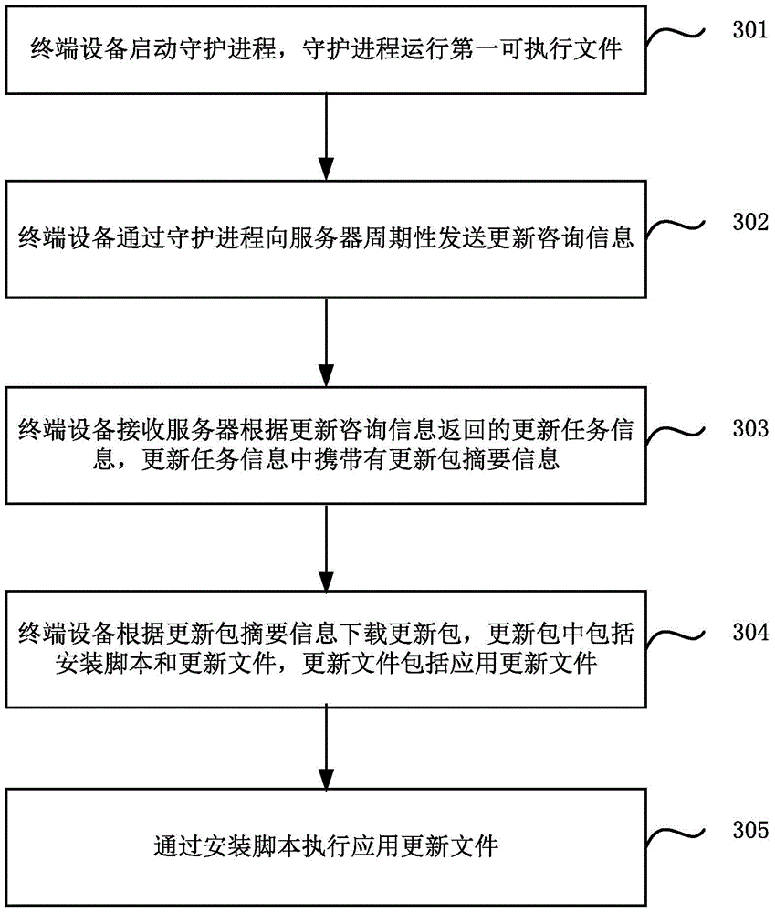 Updating method, device and system