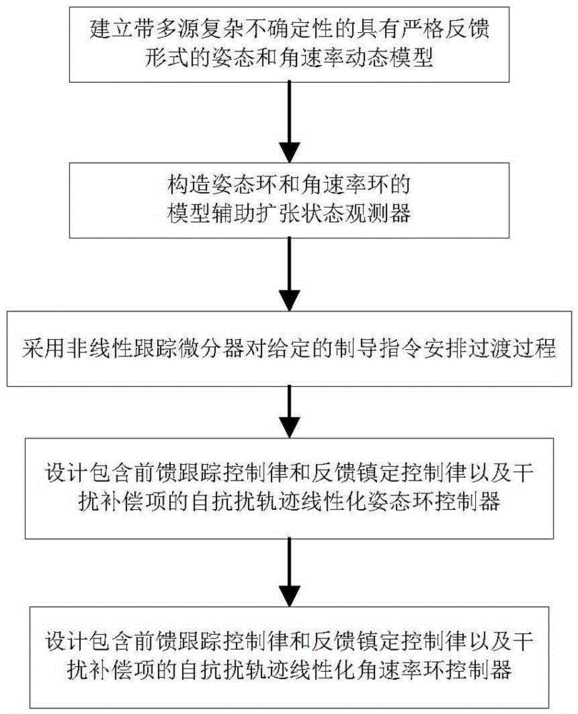 Active-disturbance-rejection trajectory linearization control method suitable for hypersonic velocity maneuvering flight