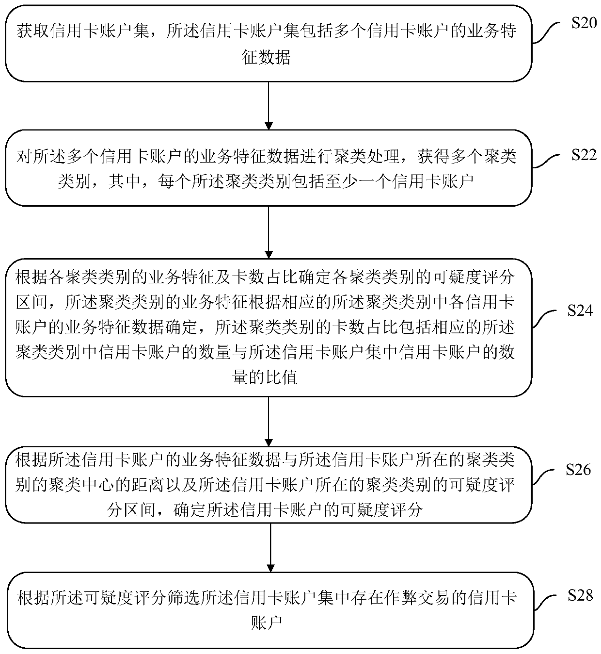 Method, device and system for screening credit card accounts with cheating transaction