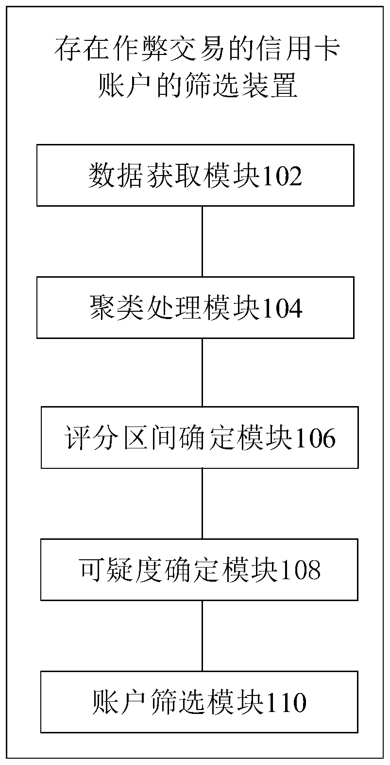 Method, device and system for screening credit card accounts with cheating transaction