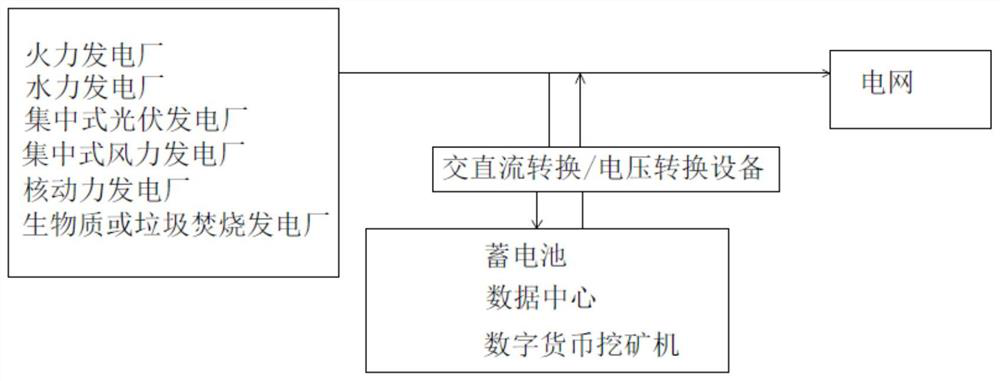 Peak regulation and frequency modulation method and system for power plant storage battery data center