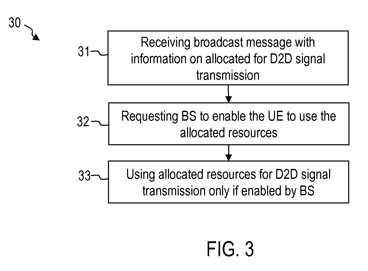 User equipment, base station, and method of enabling usage of resources for a device-to-device discovery