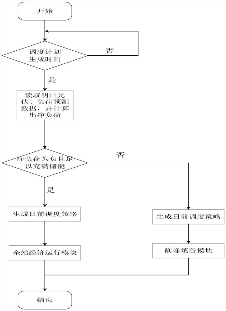 Comprehensive energy layered optimal operation method and system of hydrogen-containing utilization system