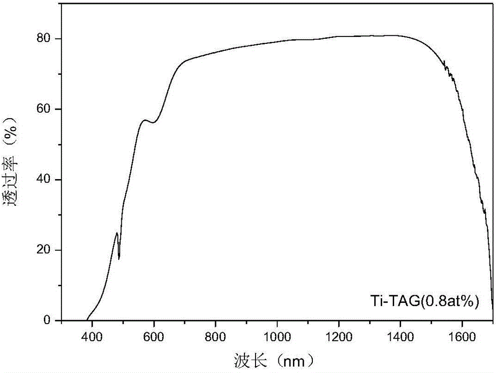Si/Ti doped terbium aluminum garnet Faraday magneto-optical rotation transparent ceramic and preparation method thereof