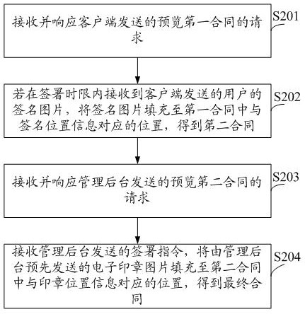 Electronic contract processing method and system
