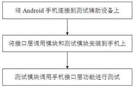 Android mobile phone automatic testing system and testing method thereof