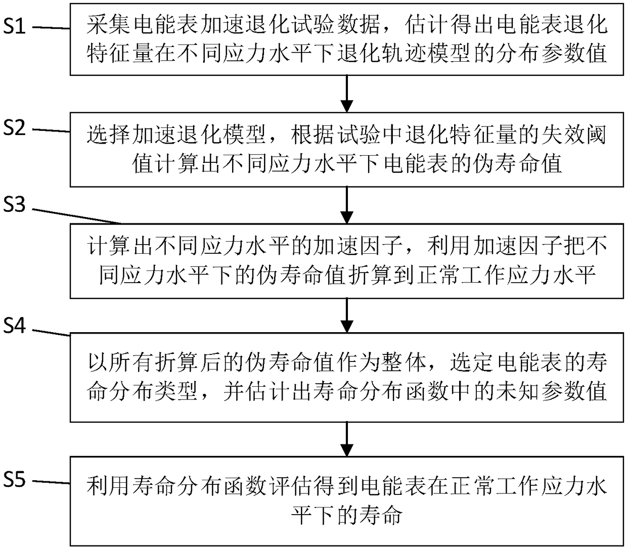 Electric energy meter life evaluation method based on accelerated degradation test