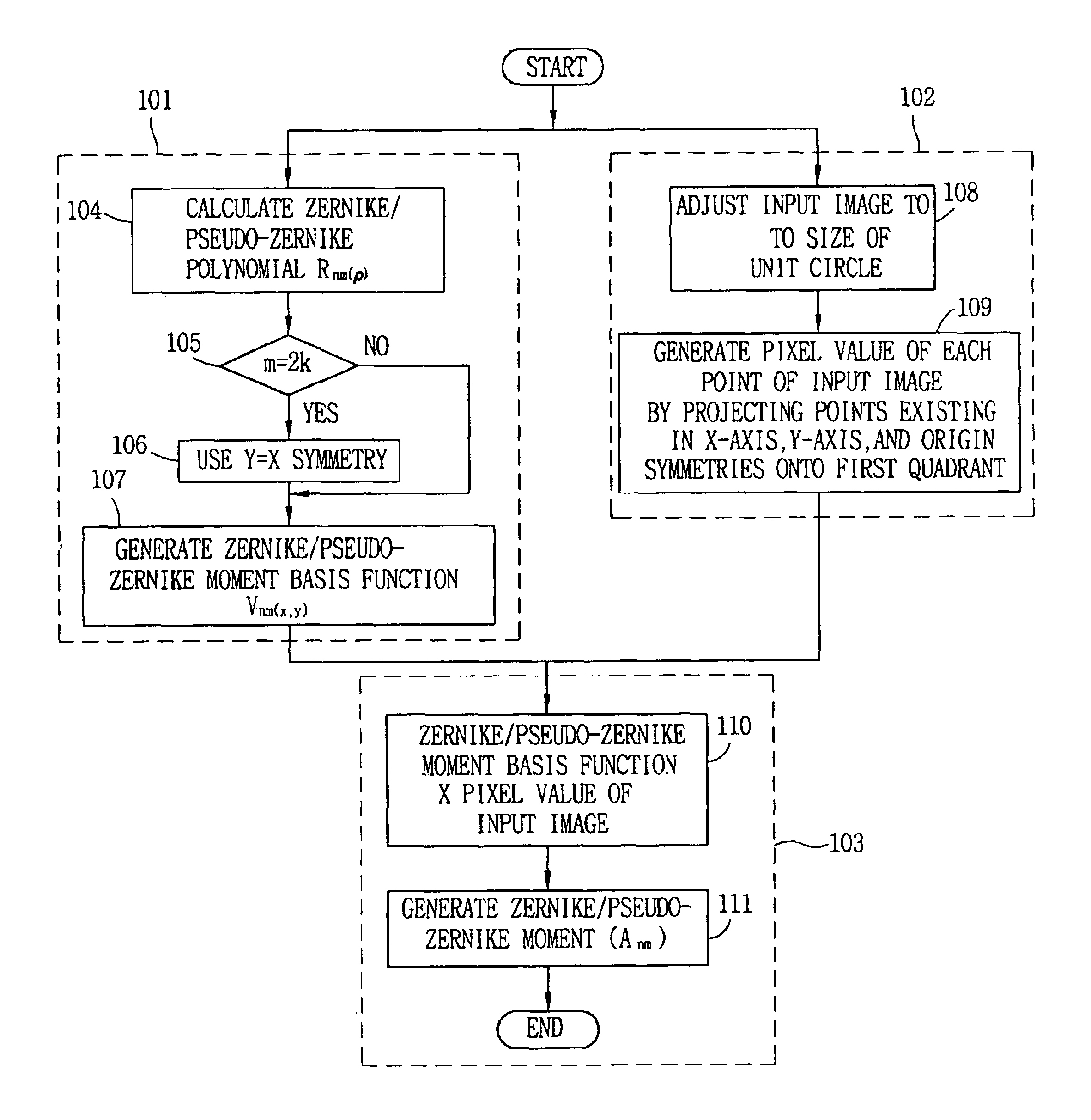 Method for extracting Zernike/Pseudo-Zernike moment