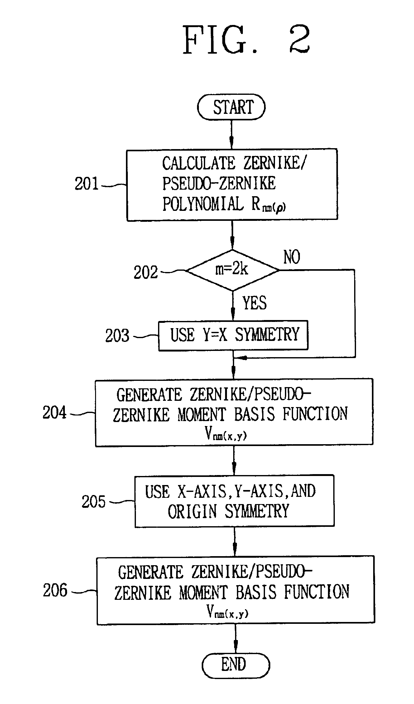 Method for extracting Zernike/Pseudo-Zernike moment
