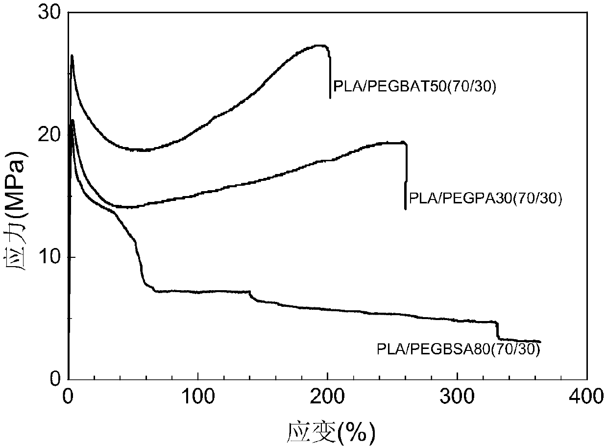 Polylactic acid composition with ductility and impact toughness and preparation method thereof